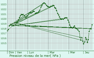 Graphe de la pression atmosphrique prvue pour Prignac