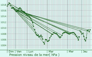 Graphe de la pression atmosphrique prvue pour Saint-Julien-de-Toursac