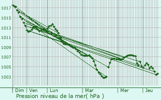Graphe de la pression atmosphrique prvue pour Ludwigshafen am Rhein