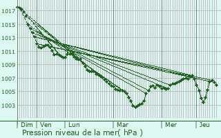 Graphe de la pression atmosphrique prvue pour Baarn