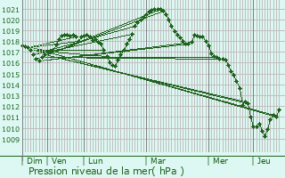 Graphe de la pression atmosphrique prvue pour Slestat