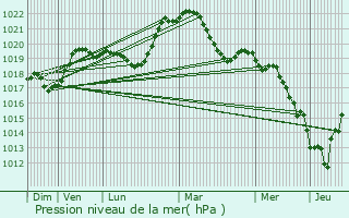 Graphe de la pression atmosphrique prvue pour Miribel