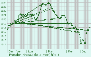 Graphe de la pression atmosphrique prvue pour Peyrelevade