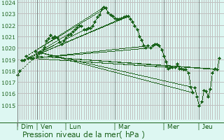 Graphe de la pression atmosphrique prvue pour Mazerolles