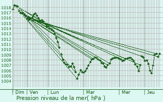 Graphe de la pression atmosphrique prvue pour Cardaillac