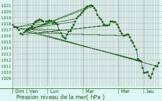 Graphe de la pression atmosphrique prvue pour Hoenheim