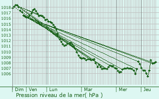 Graphe de la pression atmosphrique prvue pour Lioux