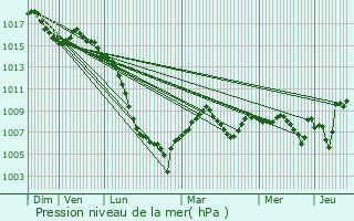 Graphe de la pression atmosphrique prvue pour Fnols
