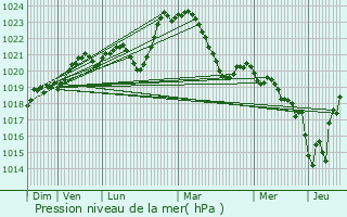 Graphe de la pression atmosphrique prvue pour Ladignac-sur-Rondelles