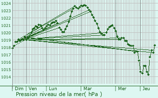 Graphe de la pression atmosphrique prvue pour Orliac-de-Bar