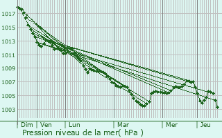 Graphe de la pression atmosphrique prvue pour Gelsenkirchen
