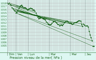 Graphe de la pression atmosphrique prvue pour Martignacco