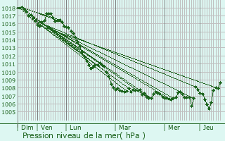 Graphe de la pression atmosphrique prvue pour Die