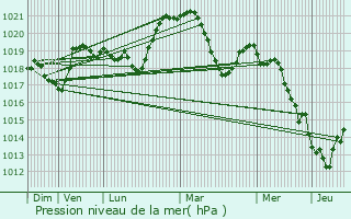 Graphe de la pression atmosphrique prvue pour Cognin