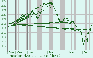 Graphe de la pression atmosphrique prvue pour Queyssac-les-Vignes