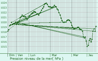 Graphe de la pression atmosphrique prvue pour Bdenac