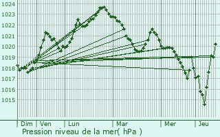 Graphe de la pression atmosphrique prvue pour Ax 3 Domaines