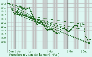 Graphe de la pression atmosphrique prvue pour Pisticci