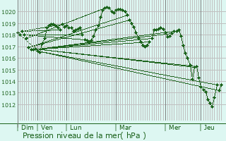 Graphe de la pression atmosphrique prvue pour Vif