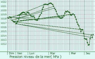 Graphe de la pression atmosphrique prvue pour Menthonnex-Sous-Clermont