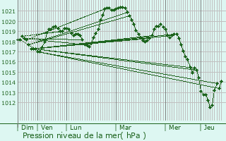 Graphe de la pression atmosphrique prvue pour Chavannaz