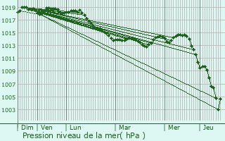 Graphe de la pression atmosphrique prvue pour La Gaude