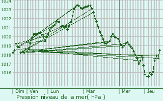 Graphe de la pression atmosphrique prvue pour La Bastide-l