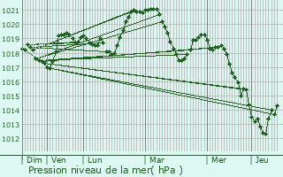 Graphe de la pression atmosphrique prvue pour La Ravoire