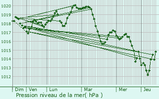 Graphe de la pression atmosphrique prvue pour Balaruc-le-Vieux