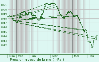 Graphe de la pression atmosphrique prvue pour Prsilly