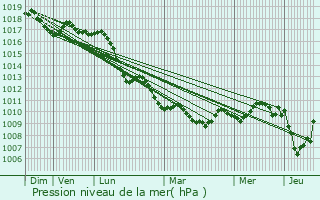 Graphe de la pression atmosphrique prvue pour Frattamaggiore