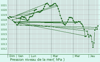 Graphe de la pression atmosphrique prvue pour Saint-Andr