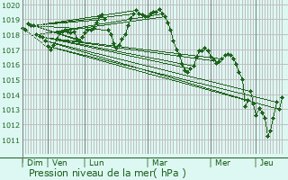 Graphe de la pression atmosphrique prvue pour Mauguio