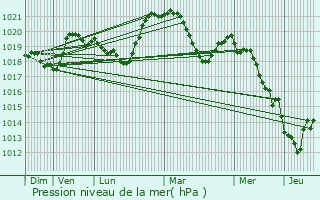 Graphe de la pression atmosphrique prvue pour La Chapelle-Saint-Maurice