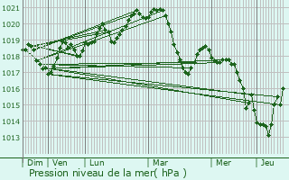 Graphe de la pression atmosphrique prvue pour Carlencas-et-Levas