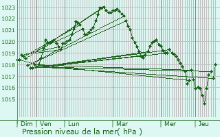 Graphe de la pression atmosphrique prvue pour Saint-Sever-du-Moustier