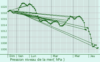 Graphe de la pression atmosphrique prvue pour Medvode