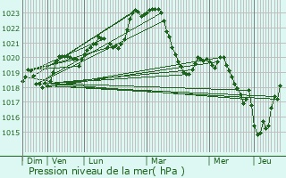 Graphe de la pression atmosphrique prvue pour Cransac