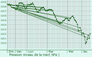 Graphe de la pression atmosphrique prvue pour Salon-de-Provence