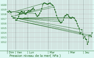 Graphe de la pression atmosphrique prvue pour Saint-Bauzille-de-Putois