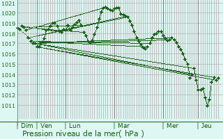 Graphe de la pression atmosphrique prvue pour Les Salles-du-Gardon