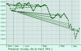 Graphe de la pression atmosphrique prvue pour Morires-ls-Avignon