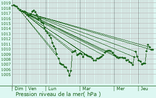 Graphe de la pression atmosphrique prvue pour Viger