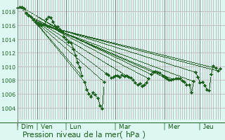 Graphe de la pression atmosphrique prvue pour Bernadets-Debat