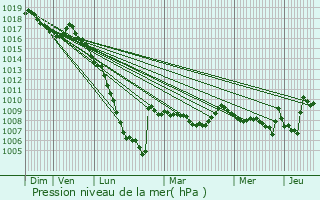 Graphe de la pression atmosphrique prvue pour Oroix