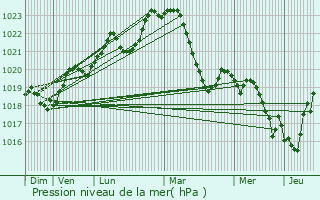 Graphe de la pression atmosphrique prvue pour Noailles
