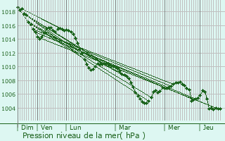 Graphe de la pression atmosphrique prvue pour Wassertrdingen