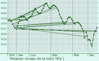 Graphe de la pression atmosphrique prvue pour Boisset