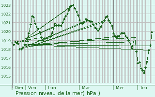 Graphe de la pression atmosphrique prvue pour L