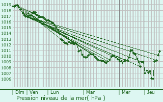 Graphe de la pression atmosphrique prvue pour Borgetto